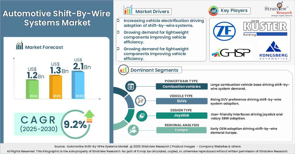 automotive shift by wire systems market insights